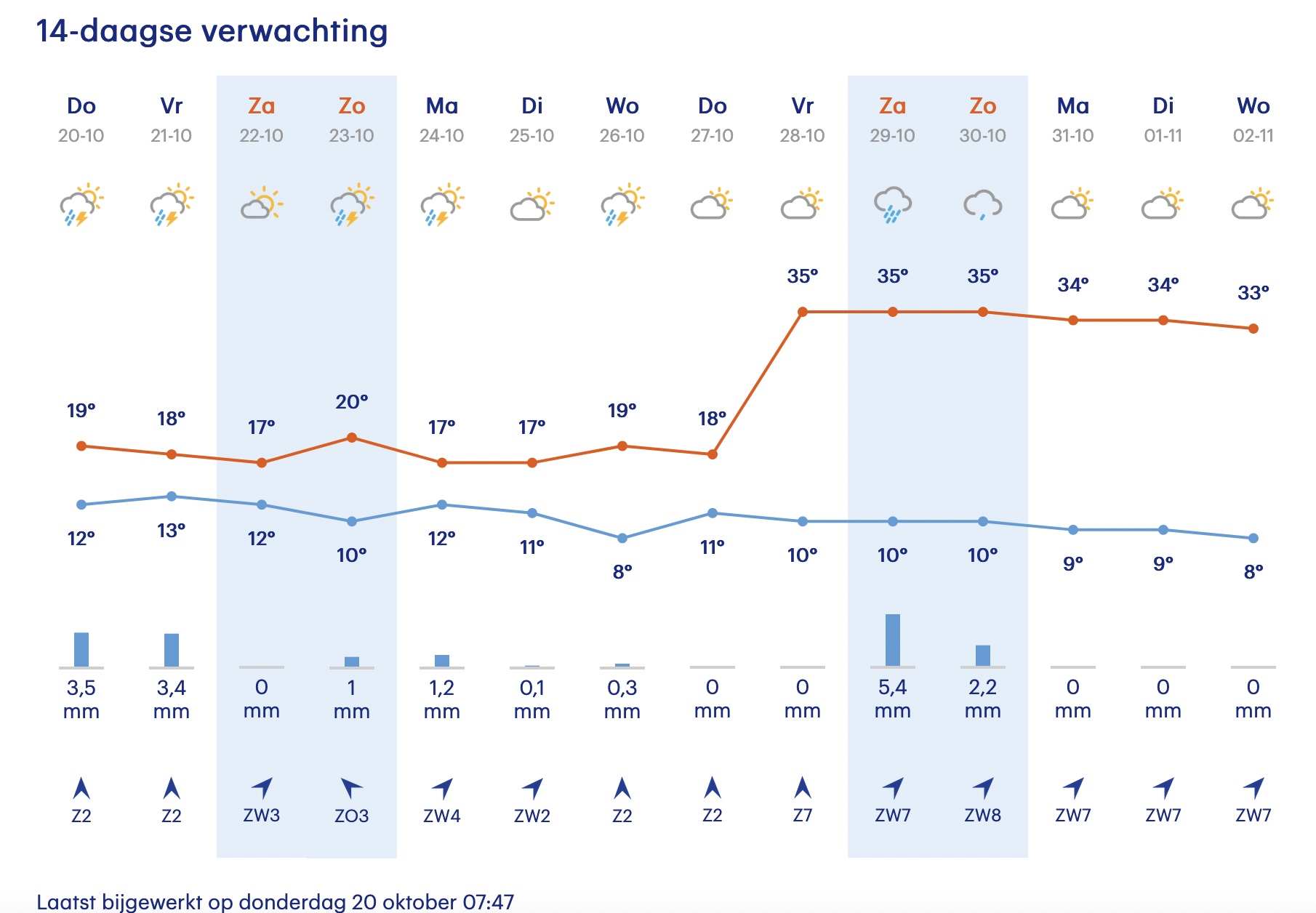 GeenStijl: YES! VOLGENDE WEEK 35 GRADEN