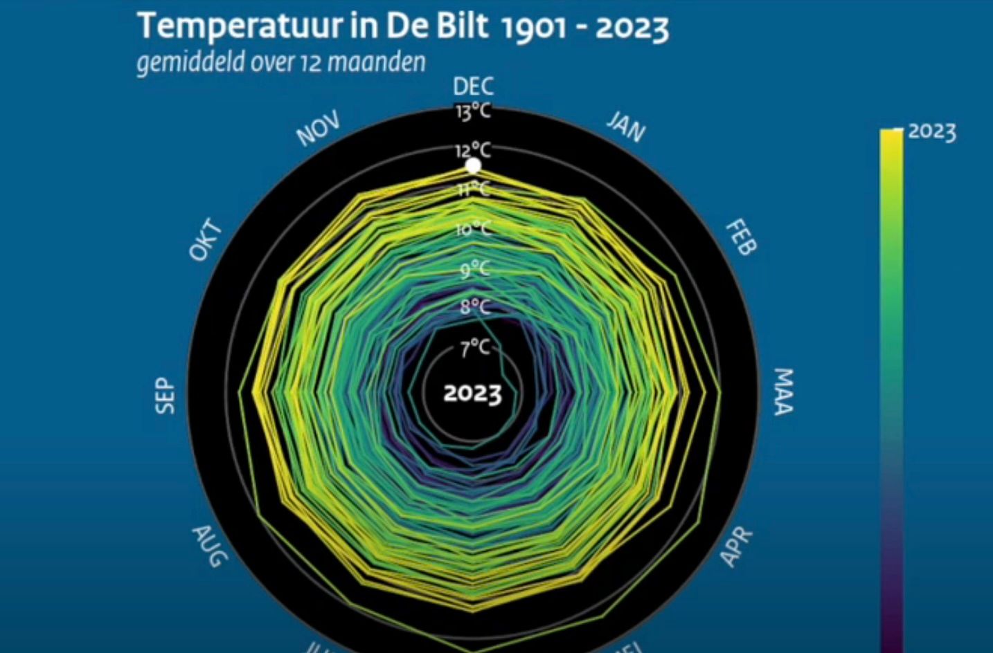 GeenStijl: Stamcafé! Het KNMI Klimaatspiraaltje