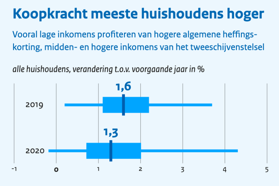 GeenStijl: CPB: 'Komt Helemaal Goed Met Die Koopkracht'