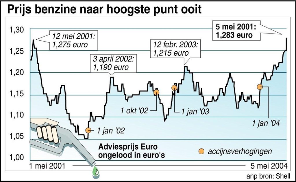 GeenStijl: 'Benzineprijs Wordt Minder Debiel'