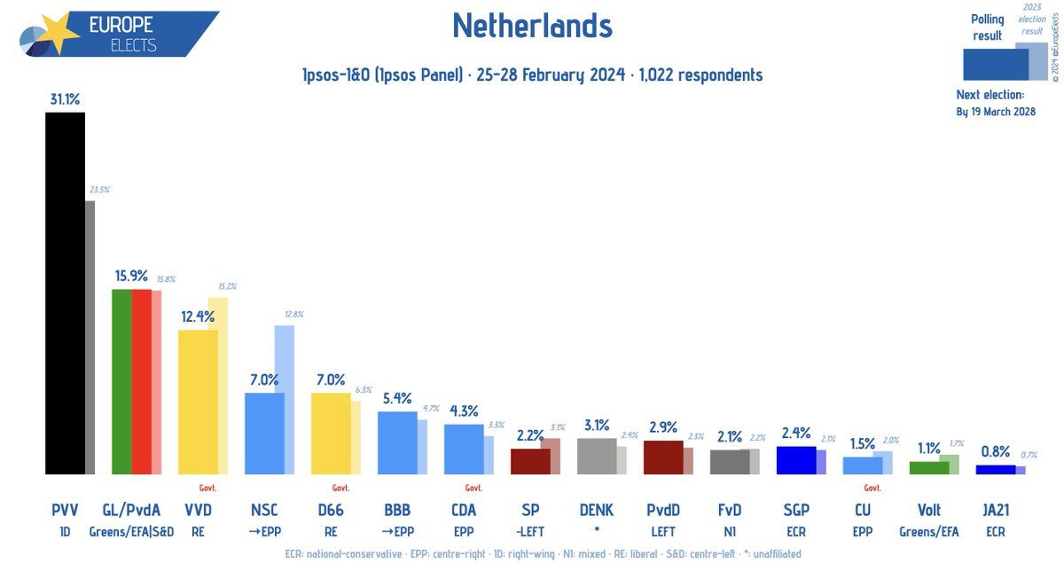 GeenStijl PEILING Ipsos I&O PVV blijft maar GROEIEN