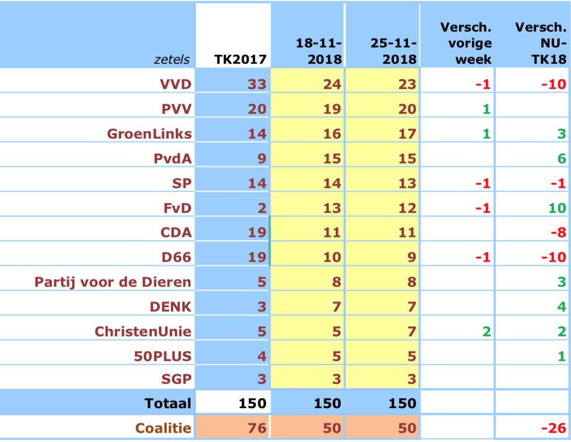 GeenStijl: Peilings - PVV Terug Op 20 Zetels